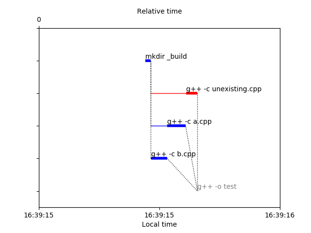 ../_images/failed_link_gantt_chart.png